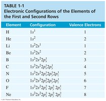 Electronic configurations table