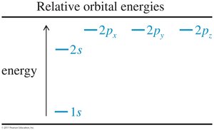 Relative orbital energies