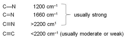C–N bond stretching frequencies