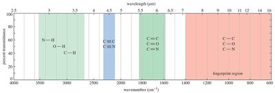 Summary of IR absorption regions