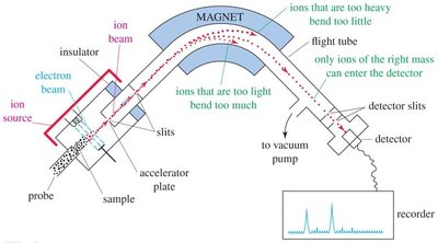 Mass spectrometer diagram
