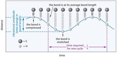 Bond vibration cycle