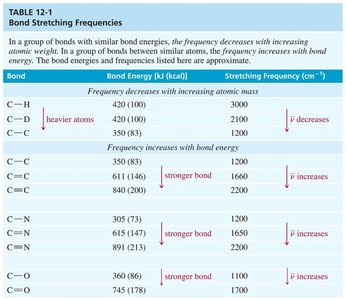 Bond stretching frequencies table