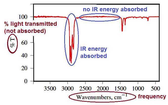 IR spectrum with absorption regions