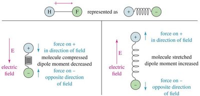Electric field effect on polar bonds