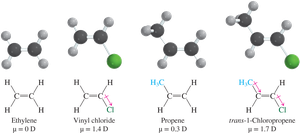 Dipole moments of various alkenes