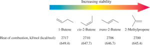 Relative stabilities and heats of combustion of alkenes