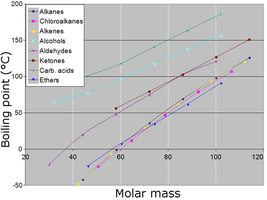 Boiling point vs. molar mass for various organic compounds