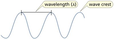 Wavelength diagram