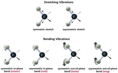 Stretching and bending vibrations