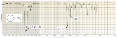 Strength of C–H bond depends on hybridization
