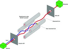 Quadrupole mass spectrometer