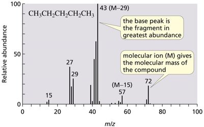 Mass spectrum of pentane