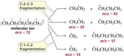 Fragmentation pathways of pentane