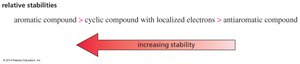 Relative stabilities of aromatic, nonaromatic, and antiaromatic compounds