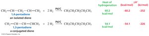 Heat of hydrogenation and stability