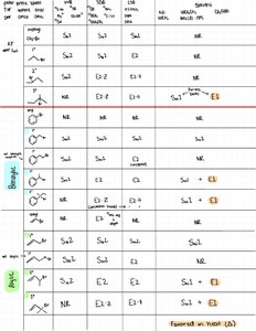 Comprehensive substitution and elimination reaction chart