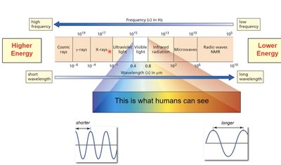 Electromagnetic spectrum overview