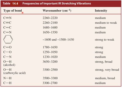 Table of IR stretching frequencies