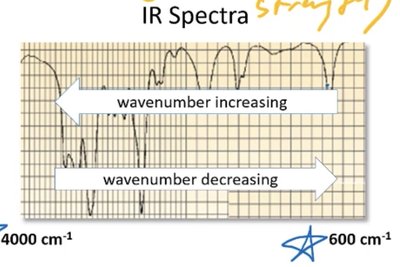 Intensity of absorption bands and dipole moment