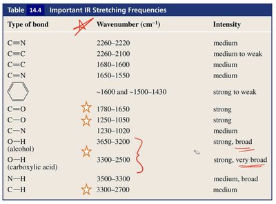 IR spectra comparison: alcohol vs. carboxylic acid