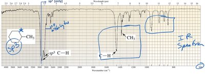 Summary table of IR stretching frequencies