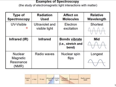 Spectroscopy types and their effects