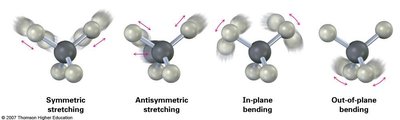 Ejemplos de modos vibracionales: stretching y bending