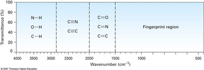 Regiones de absorción en espectros IR