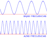 Comparación de ondas de baja y alta frecuencia