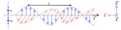 Representación de una onda electromagnética con campos eléctrico y magnético