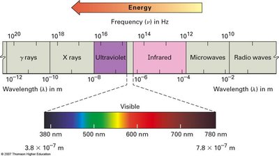 Espectro electromagnético con regiones de interés