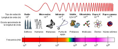 Espectro electromagnético y ejemplos de radiación
