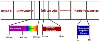 Zonas del espectro electromagnético relevantes para química orgánica