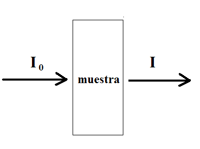 Esquema de medición de transmitancia en espectroscopía