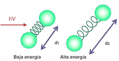 Modos vibracionales: baja y alta energía
