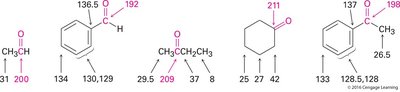 13C NMR chemical shifts for various aldehydes and ketones