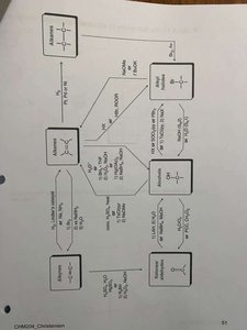 Alcohol reaction flowchart