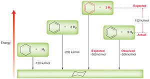 Stabilization energy diagram for benzene