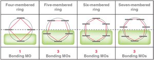 Frost circles for different ring sizes