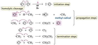 Halogenation mechanism: initiation, propagation, termination