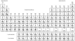 Periodic table of the elements