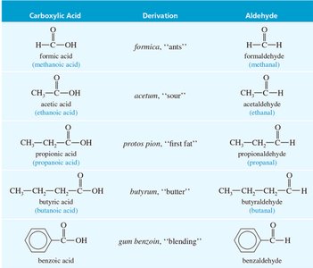 Examples of aromatic and aliphatic ketones