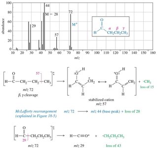 McLafferty rearrangement of butyraldehyde