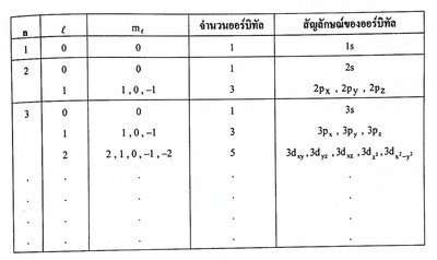 Periodic table and atomic radius