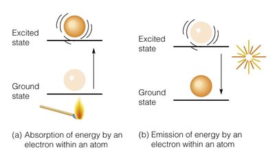 Absorption and emission of energy by electrons