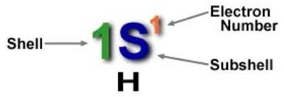 1s1 electron configuration