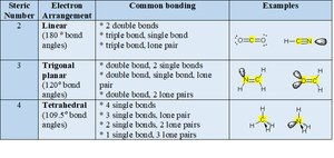 Table of steric number, electron arrangement, bonding, and examples
