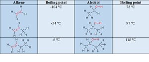 Table comparing boiling points of alkanes and alcohols