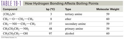 Hydrogen bonding and boiling points table